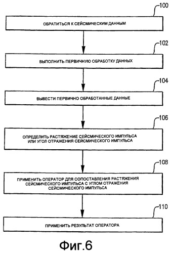 Способ учета растяжения сейсмического импульса в сейсмических данных (патент 2422856)