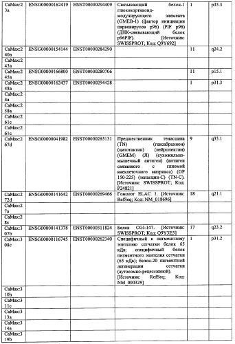 Гены, связанные с остеоартритом собак, и относящиеся к этому способы и композиции (патент 2341795)