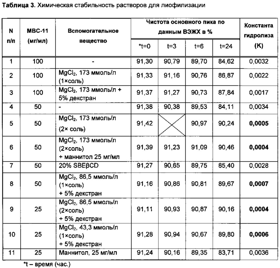 Стабилизированная лекарственная форма конъюгата этидроната с цитарабином и её применение (патент 2657833)