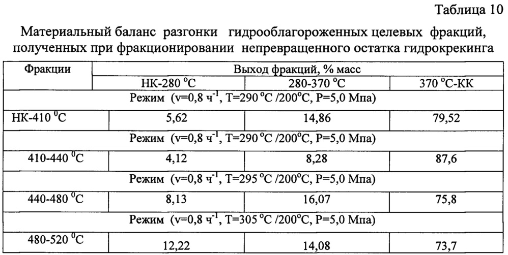 Способ получения компонентов базовых масел (патент 2667361)