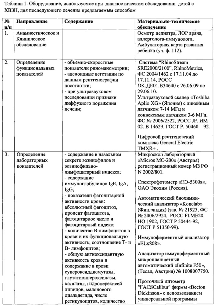 Способ лечения и профилактики хронических воспалительных заболеваний носоглотки у детей, ассоциированных с ингаляционной экспозицией бензола и формальдегида (патент 2618469)