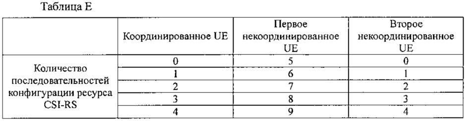 Способ конфигурации опорного сигнала информации о состоянии канала и базовая станция (патент 2627739)
