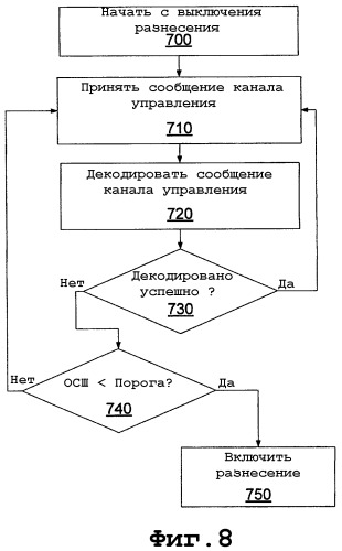 Способ и устройство для управления разнесением приема в беспроводной связи (патент 2378759)