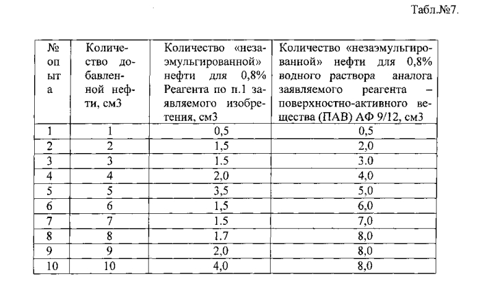 Реагент для разработки нефтяной залежи и способ разработки нефтяной залежи с помощью данного реагента (патент 2559976)