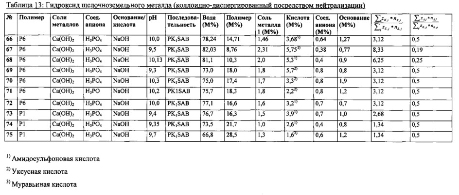 Добавка для гидравлически твердеющих композиций (патент 2630015)