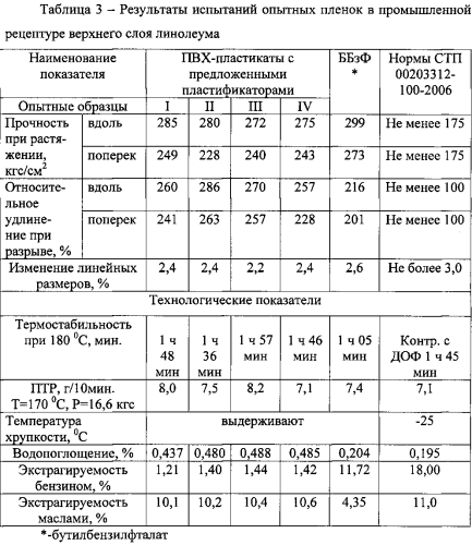 Пластификатор поливинилхлорида (патент 2561923)