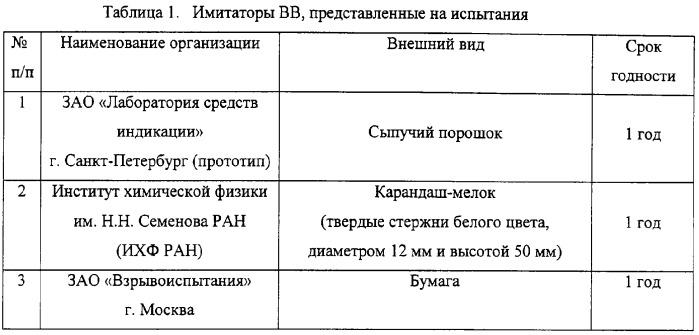 Композиционный имитатор взрывчатых веществ для тренировки розыскных собак (патент 2315475)