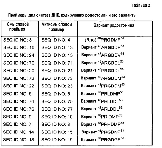 Полипептид, селективный по отношению к интегрину  v 3, способ его получения, кодирующий его полинуклеотид, композиция, содержащая данный полипептид, и способ лечения и профилактики (патент 2477727)