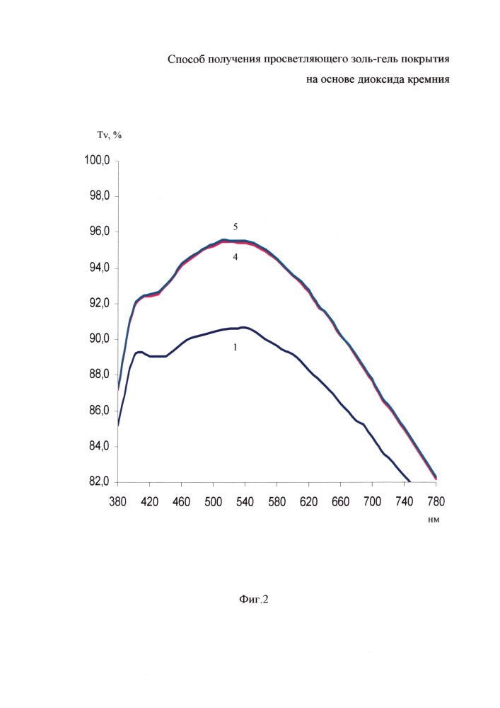 Способ получения просветляющего золь-гель покрытия на основе диоксида кремния (патент 2626105)
