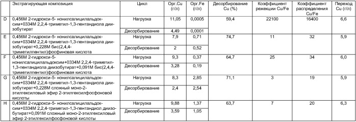 Модификация селективности меди/железа в системах по экстрагированию меди растворителем на основе оксима (патент 2388836)