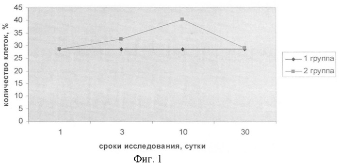 Способ стимулирования миелопоэза животных (патент 2395251)