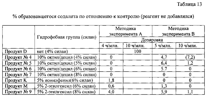 Гидрофобно модифицированные полиаминовые ингибиторы образования накипи (патент 2576616)