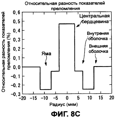 Оптическое волокно и система связи, и система мультиплексирования с разделением по длине волны (патент 2356077)