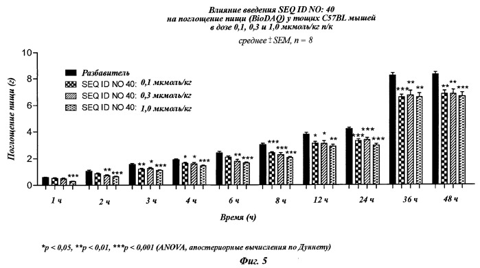 Длительно действующие агонисты рецепторов y2 и(или) y4 (патент 2504550)