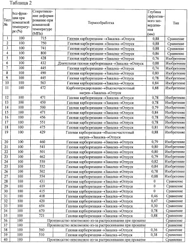 Ковкая сталь (патент 2425171)