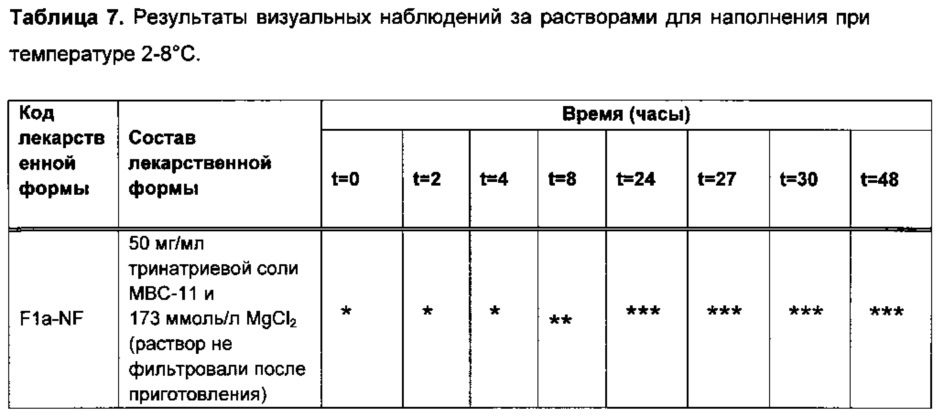 Стабилизированная лекарственная форма конъюгата этидроната с цитарабином и её применение (патент 2657833)