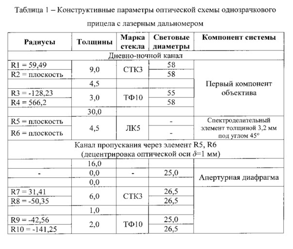 Однозрачковый прицел с лазерным дальномером (патент 2647531)