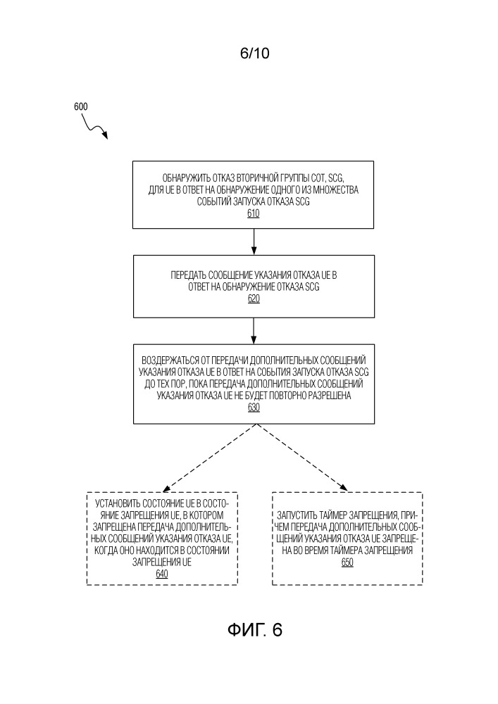 Запрещение указаний отказа для отказа вторичной группы сот (патент 2661538)