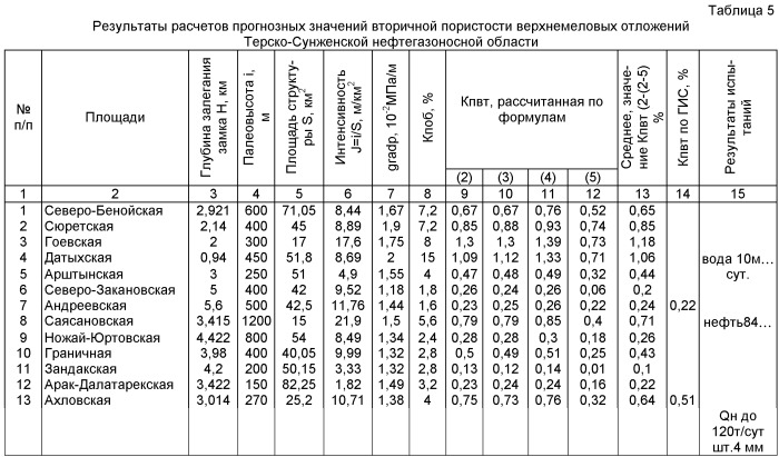 Способ прогнозирования зон развития вторичных коллекторов трещинного типа в осадочном чехле (патент 2520067)