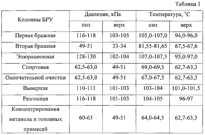 Способ получения ректификованного спирта (патент 2579919)