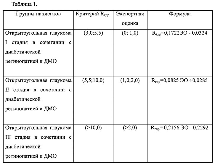 Способ прогнозирования прогрессирования открытоугольной глаукомы в сочетании с диабетической ретинопатией у пациентов с сахарным диабетом (патент 2603300)