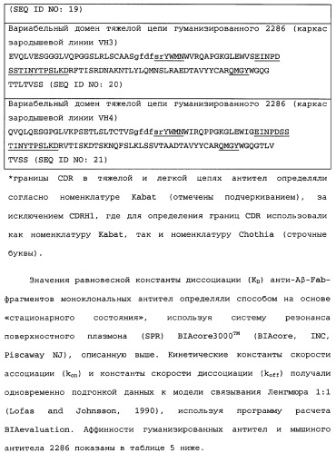 Способы лечения болезни альцгеймера с использованием антител, направленных против пептида амилоида-бета, и их композиций (патент 2353389)