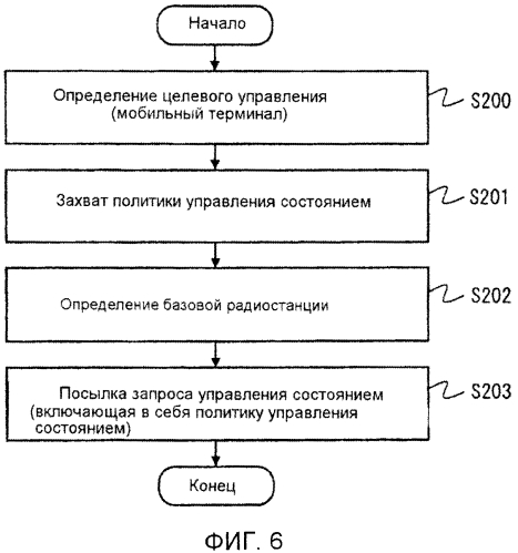 Система мобильной связи, устройство управления, система обеспечения политики, способ управления переходом состояний и способ обеспечения политики (патент 2579965)