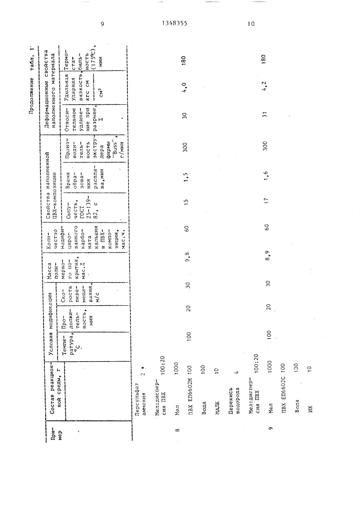 Способ получения наполненной поливинилхлоридной композиции (патент 1348355)