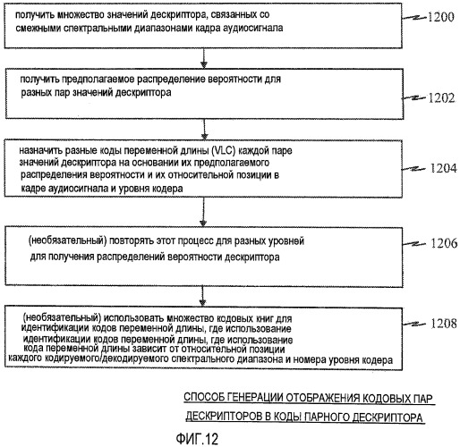 Способ кодирования/декодирования индексов кодовой книги для квантованного спектра мдкп в масштабируемых речевых и аудиокодеках (патент 2437172)