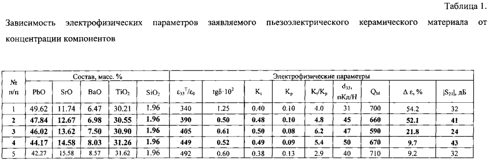 Пьезоэлектрический керамический материал (патент 2596837)