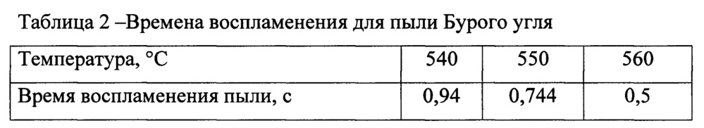 Способ определения кинетических характеристик механоактивированного угля микропомола (патент 2647204)