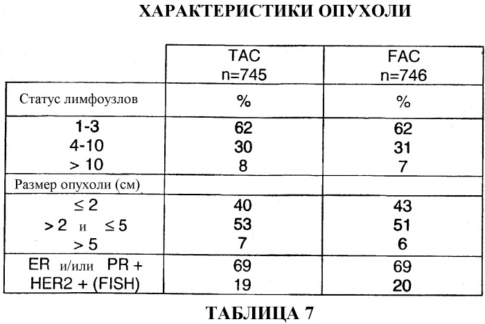 Применение доцетаксела/доксорубицина/циклофосфамида во вспомогательной терапии рака молочной железы и яичников (патент 2321396)