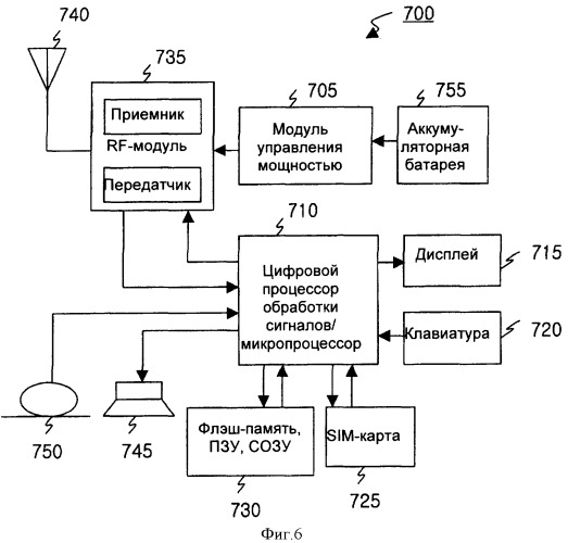 Устройство и способ управления доступом к сети в беспроводной системе связи (патент 2347327)
