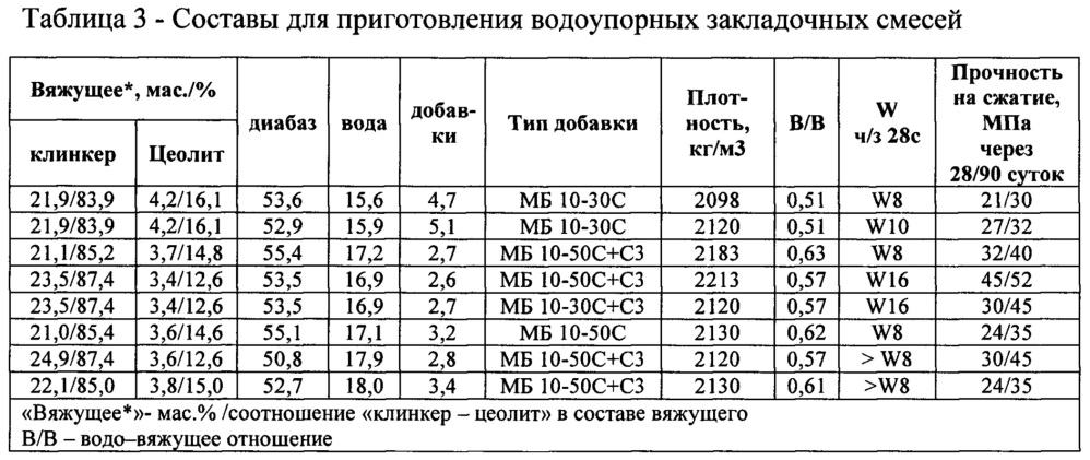 Способ создания водоупорного закладочного массива (патент 2642750)