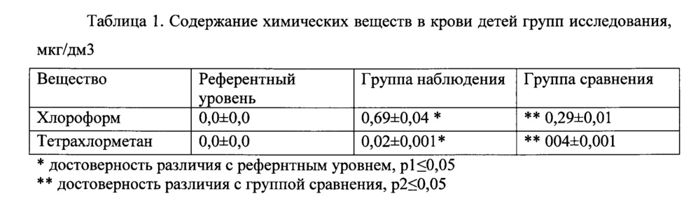 Способ оценки индивидуального риска формирования избыточной массы тела и ожирения у детей, потребляющих питьевую воду с повышенным содержанием хлороформа и тетрахлорметана (патент 2619872)