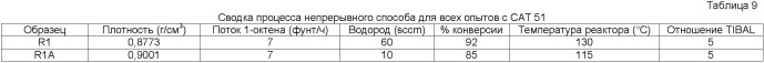 Сополимеры этилена с низкой молекулярной массой, способы получения и их применение (патент 2433144)