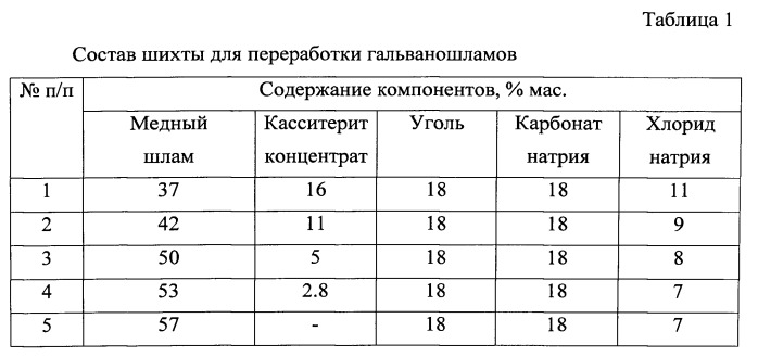 Способ переработки медного гальваношлама (патент 2535110)