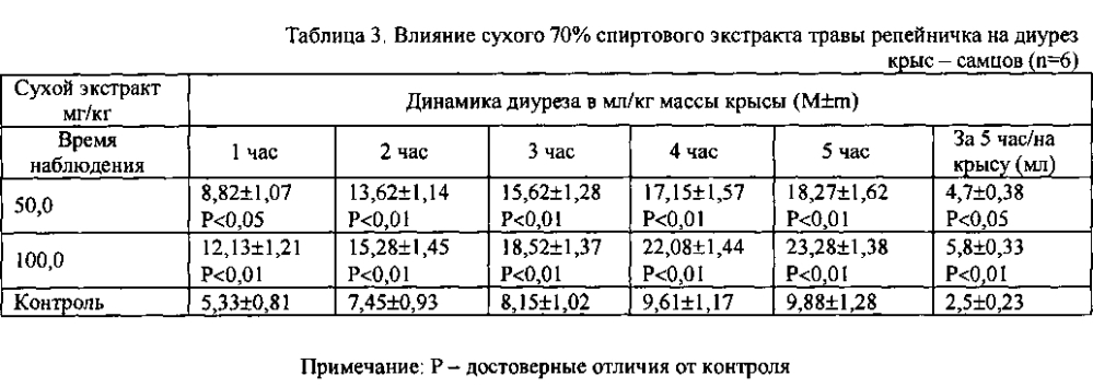 Растительные комбинированные препараты на основе сухих экстрактов (патент 2599515)