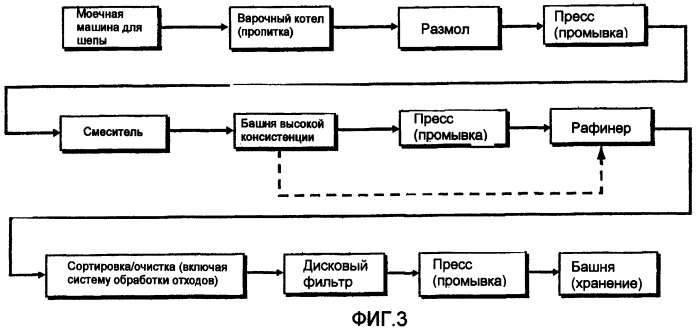 Способы и устройства для варки лигноцеллюлозных материалов (патент 2440449)