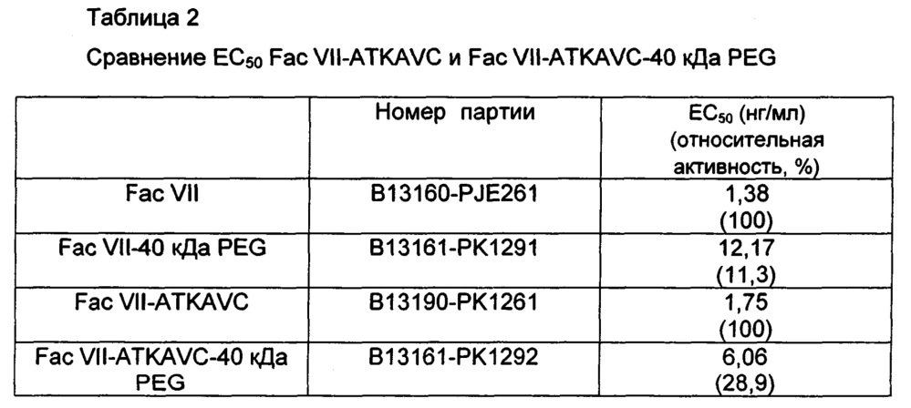 Производные факторов свертывания крови vii и viia, конъюгаты и комплексы, содержащие их, и их применение (патент 2620072)