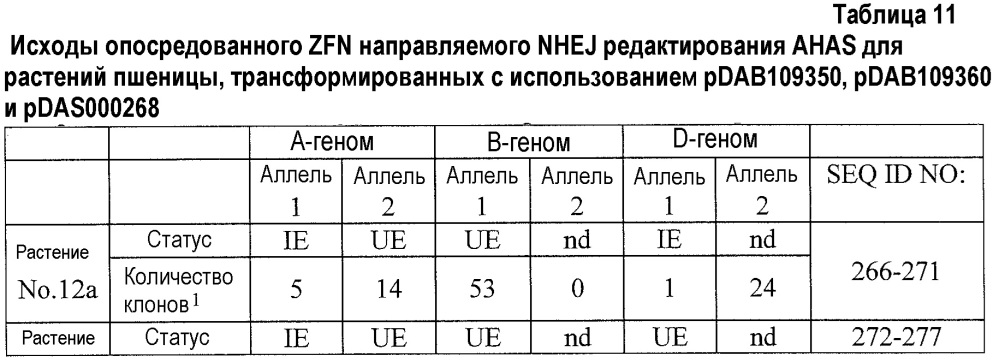 Способы и композиции для опосредованной нуклеазой направленной интеграции трансгенов (патент 2650819)