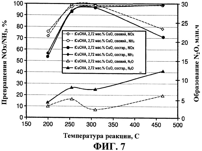 Медь содержащие цеолитные катализаторы структуры сна (патент 2449834)