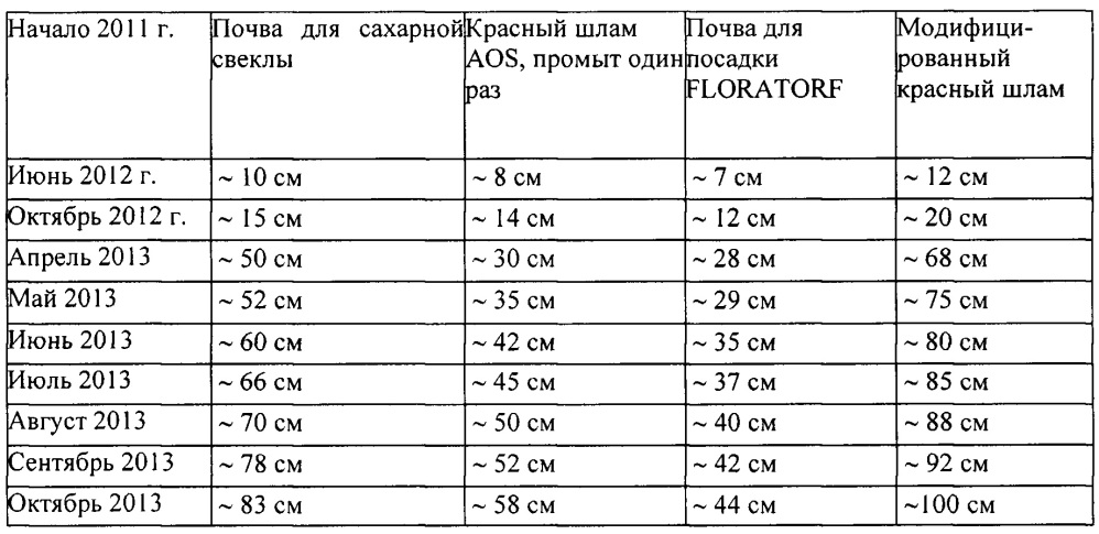Модифицированный карбонизированный красный шлам (патент 2645511)