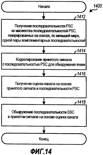 Способ и устройство для обработки первичных и вторичных сигналов синхронизации для беспроводной связи (патент 2417519)