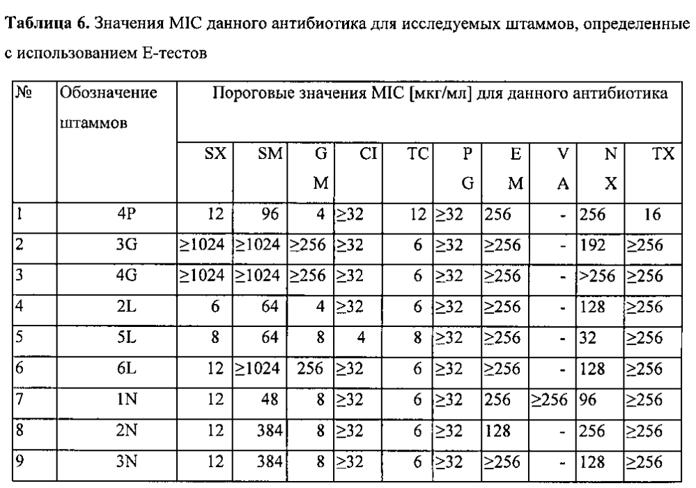 Композиция бактериальных штаммов, смесь для биоремедиации и применение указанной композиции для удаления из почвы загрязняющих веществ, а также способ очистки почвы от загрязняющих веществ (патент 2601155)
