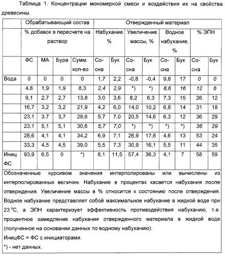 Древесина, пропитанная фурановым полимером, и способ обработки древесины (патент 2276010)