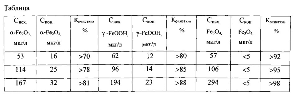 Композиционный фильтрующий материал для очистки водных сред (патент 2618079)