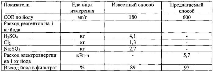 Способ извлечения йода из подземных напорных вод (патент 2550405)