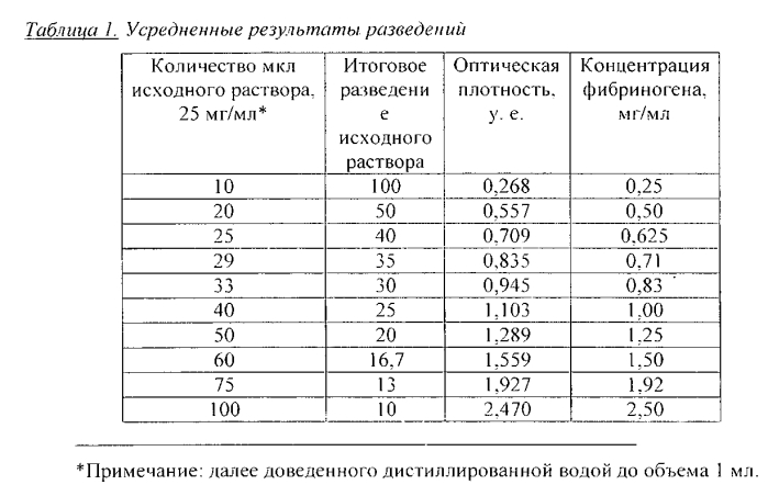 Способ получения растворимого фибриногена ex vivo (патент 2571288)