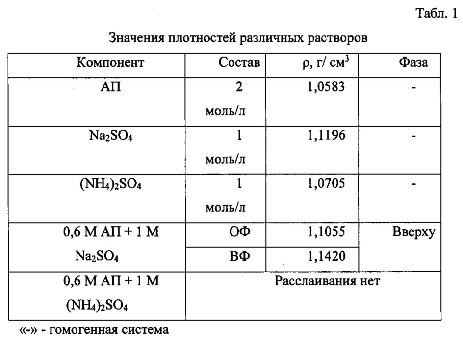 Новый вариант расслаивания в системе антипирин (ап) - вода - сульфат натрия (патент 2631806)